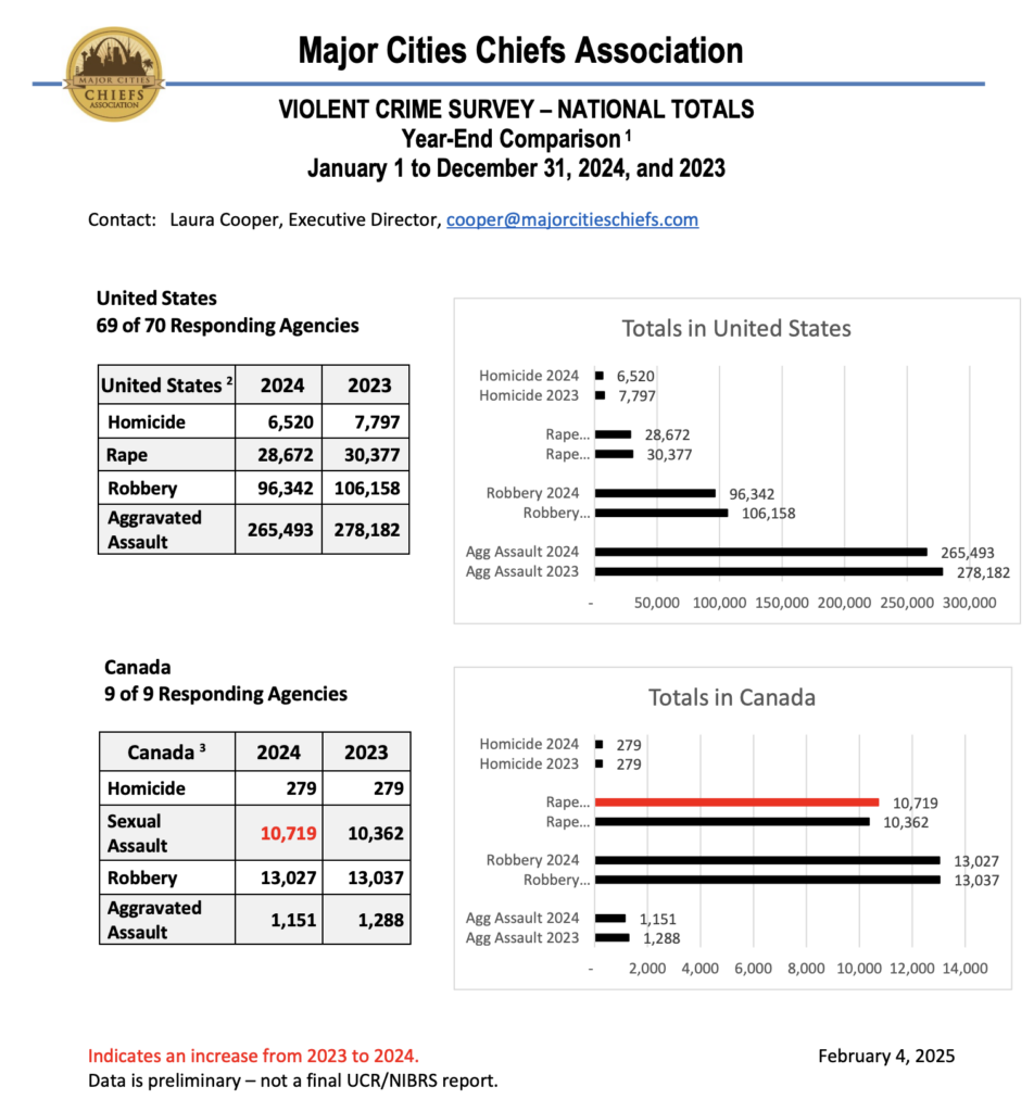 Major Cities Chiefs Association Violent Crime